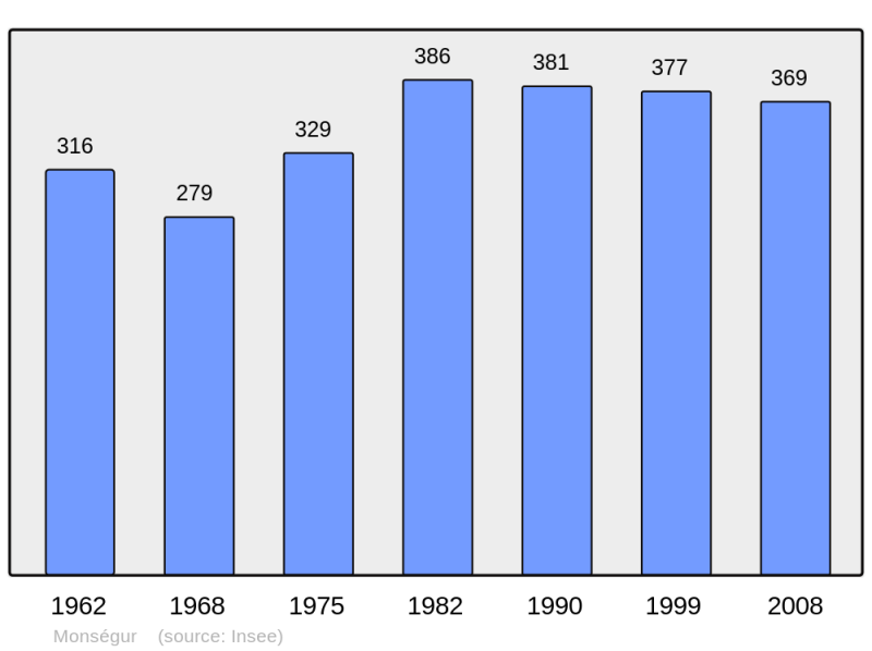 Soubor:Population - Municipality code 47178.png