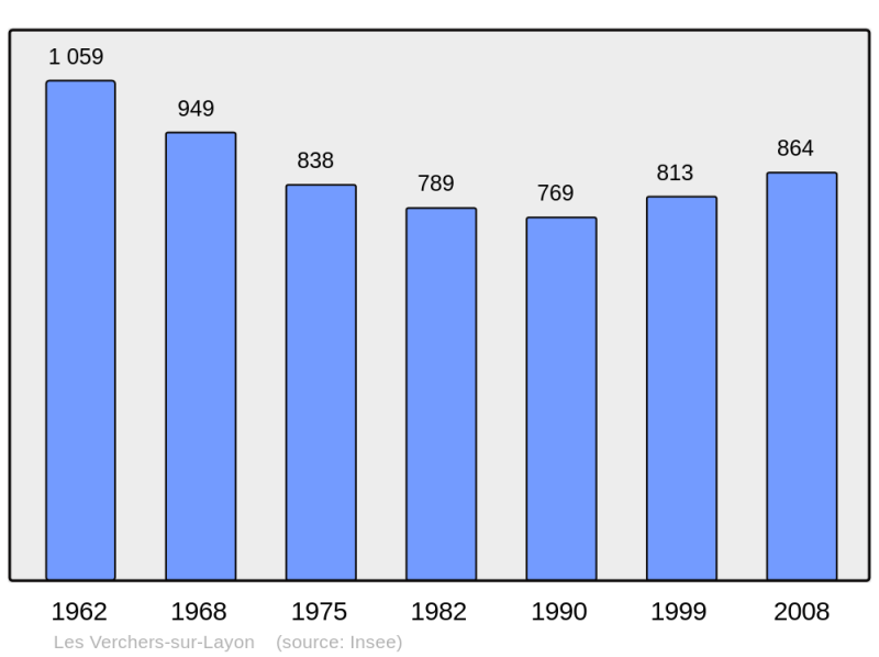 Soubor:Population - Municipality code 49365.png