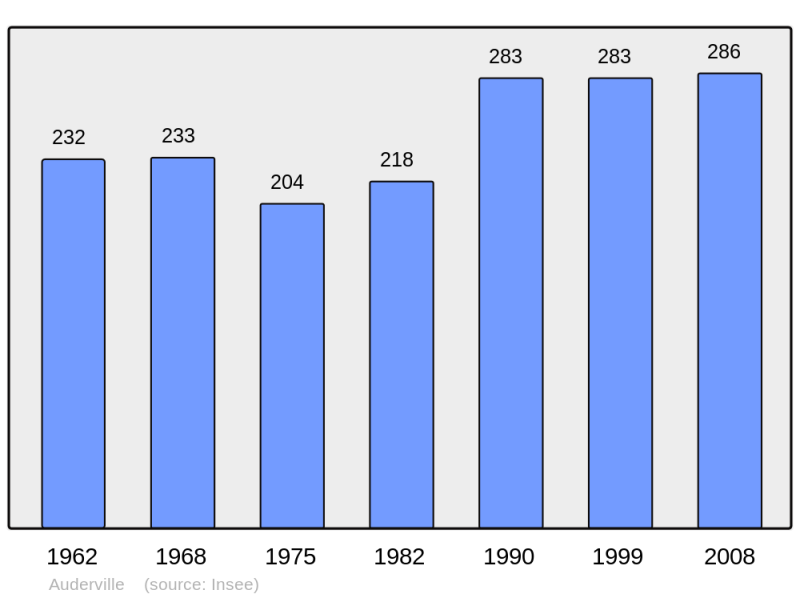 Soubor:Population - Municipality code 50020.png