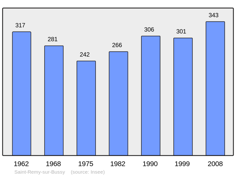 Soubor:Population - Municipality code 51515.png