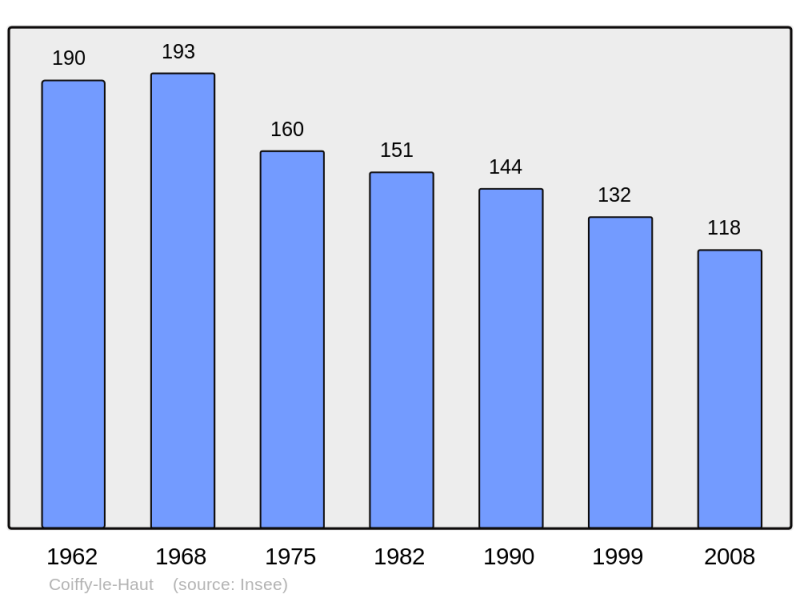 Soubor:Population - Municipality code 52136.png