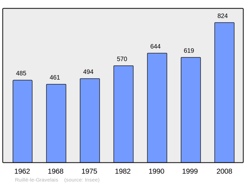 Soubor:Population - Municipality code 53194.png
