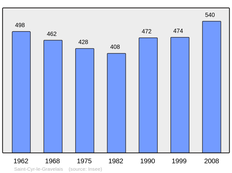 Soubor:Population - Municipality code 53209.png
