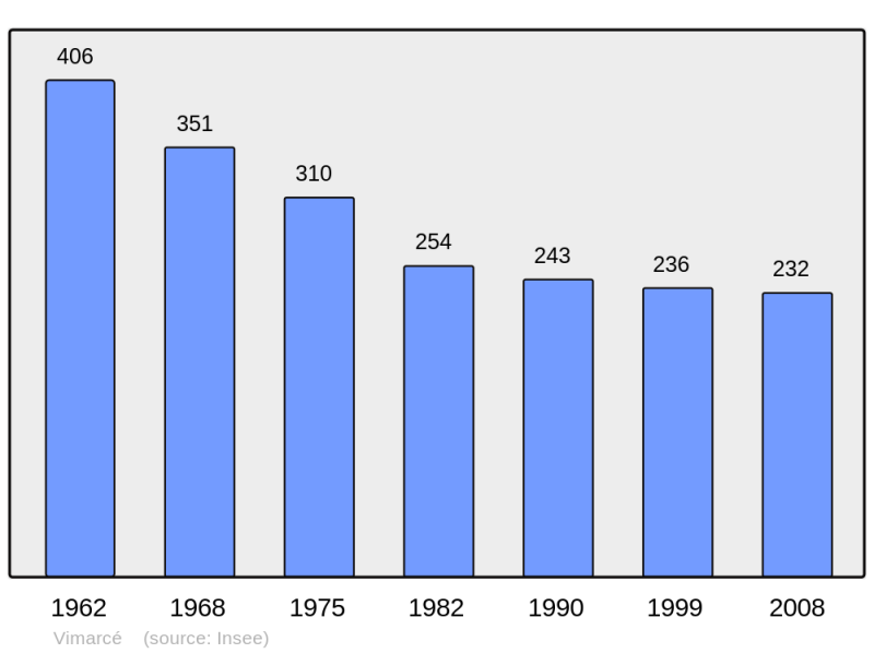 Soubor:Population - Municipality code 53274.png