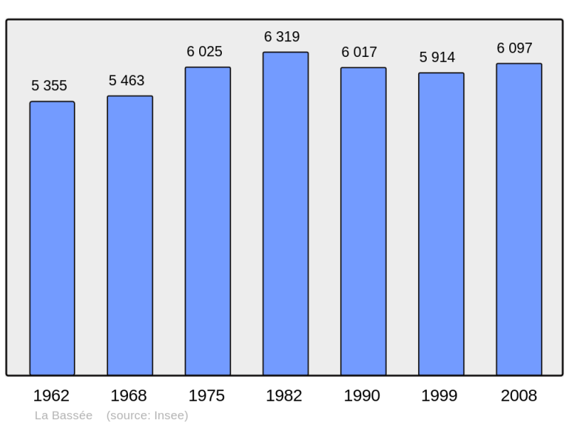 Soubor:Population - Municipality code 59051.png