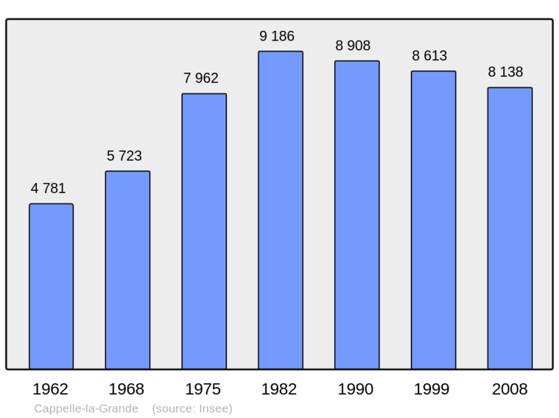 Soubor:Population - Municipality code 59131.png