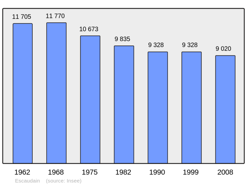 Soubor:Population - Municipality code 59205.png
