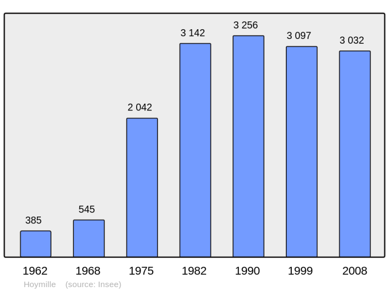 Soubor:Population - Municipality code 59319.png