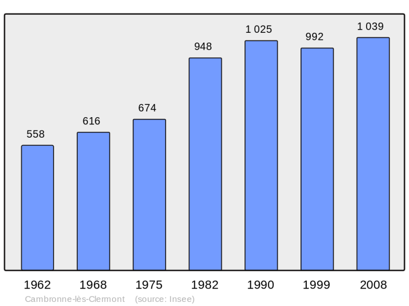 Soubor:Population - Municipality code 60120.png
