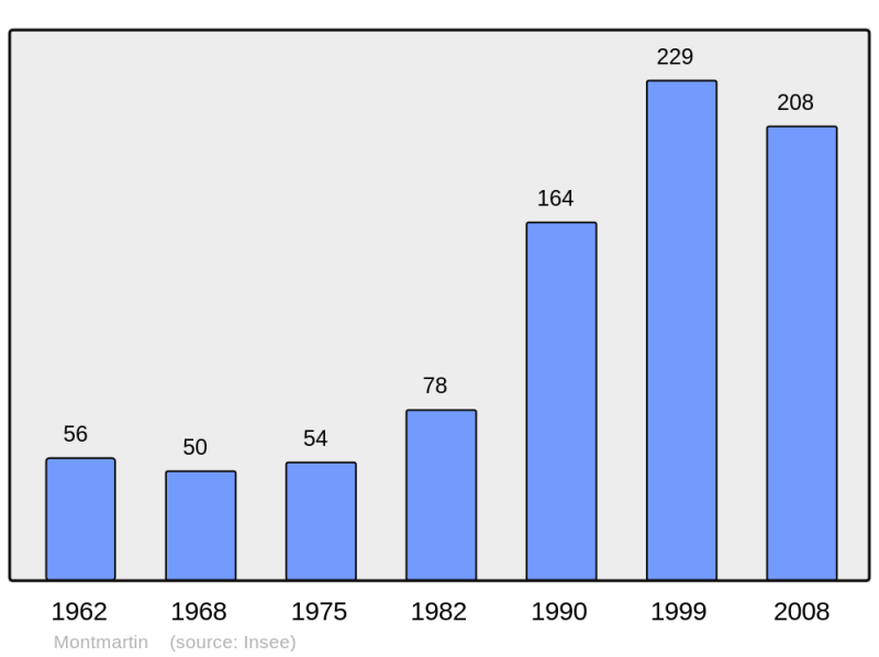 Soubor:Population - Municipality code 60424.png
