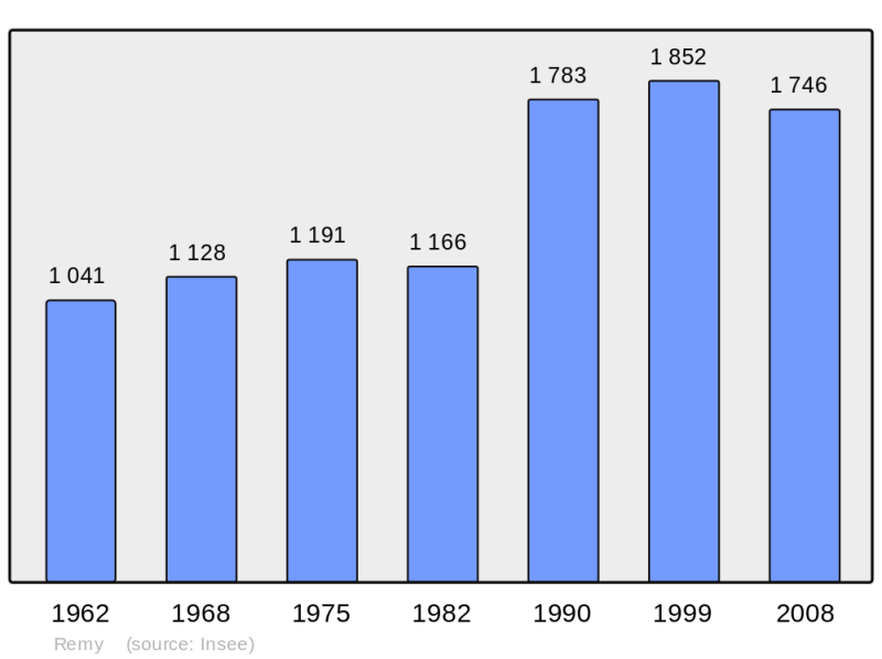 Soubor:Population - Municipality code 60531.png