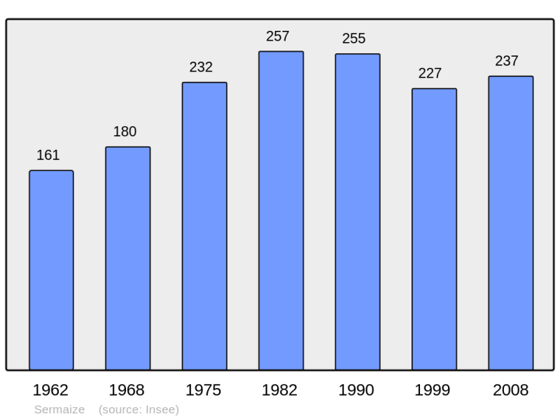 Soubor:Population - Municipality code 60617.png