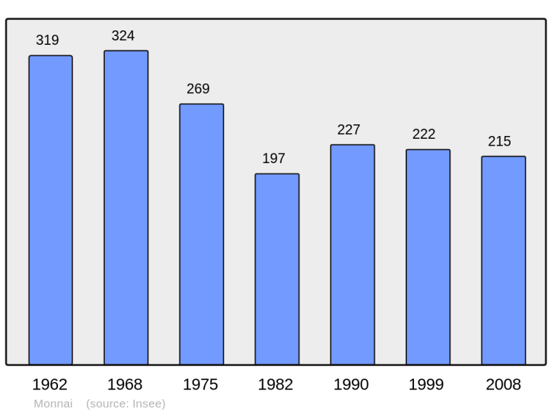 Soubor:Population - Municipality code 61282.png