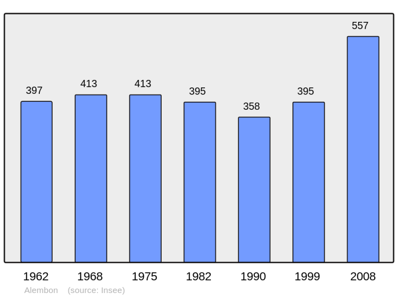 Soubor:Population - Municipality code 62020.png