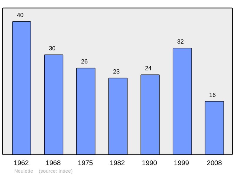 Soubor:Population - Municipality code 62605.png