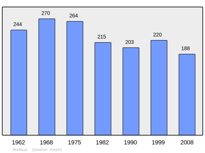 Soubor:Population - Municipality code 64075.png
