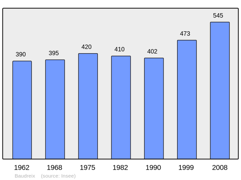 Soubor:Population - Municipality code 64101.png