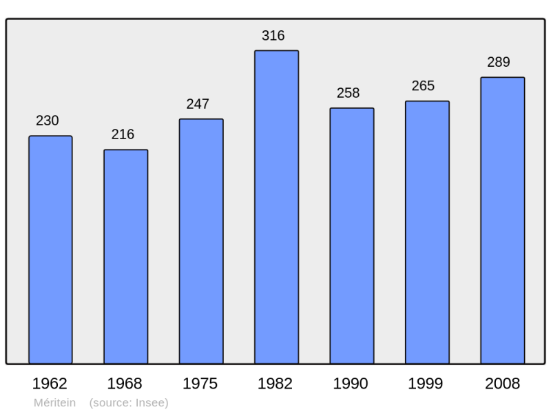 Soubor:Population - Municipality code 64381.png