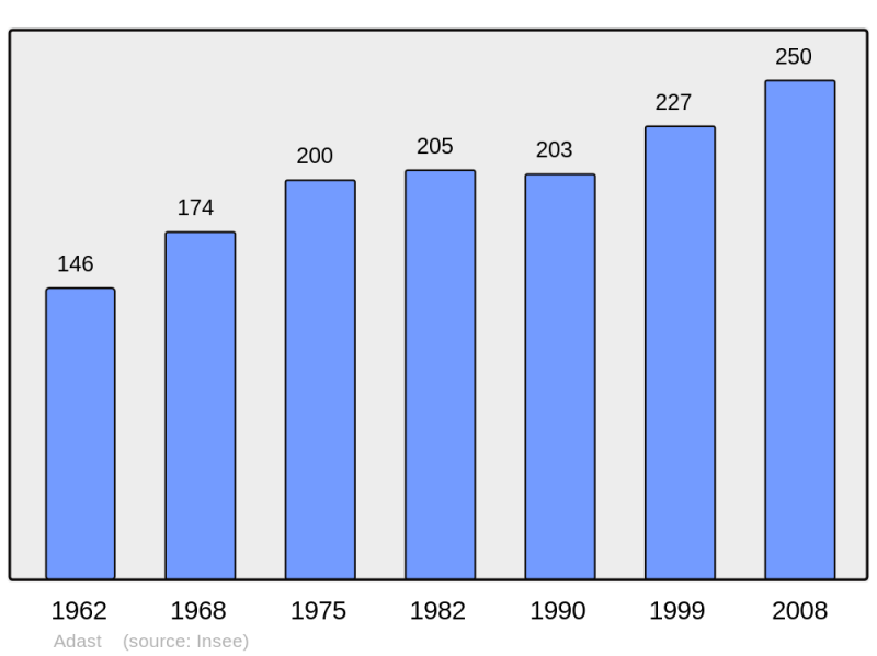 Soubor:Population - Municipality code 65001.png