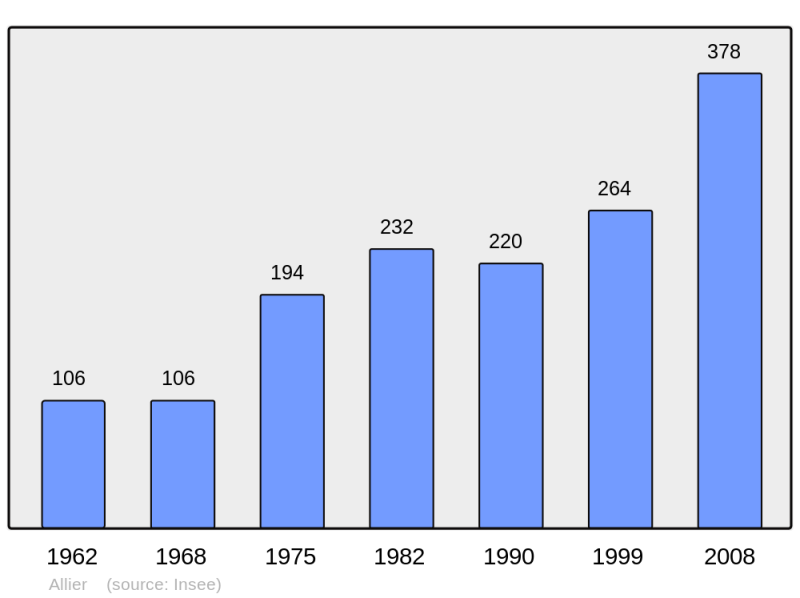 Soubor:Population - Municipality code 65005.png