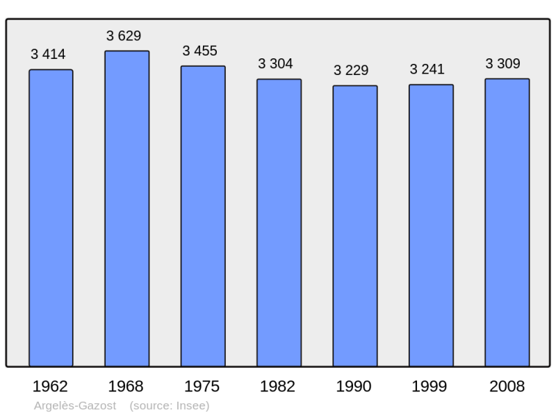 Soubor:Population - Municipality code 65025.png