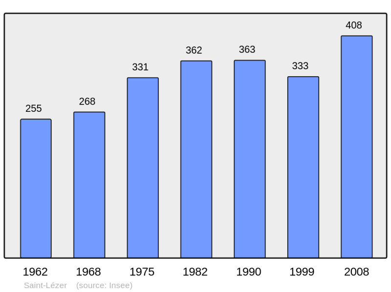 Soubor:Population - Municipality code 65390.png