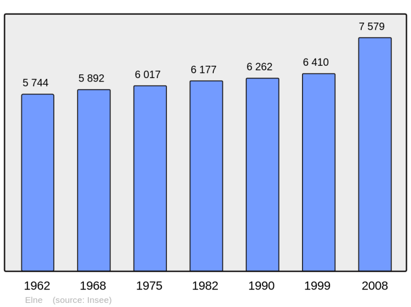 Soubor:Population - Municipality code 66065.png