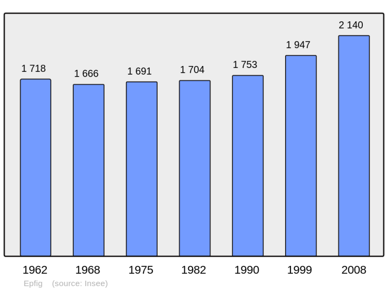 Soubor:Population - Municipality code 67125.png