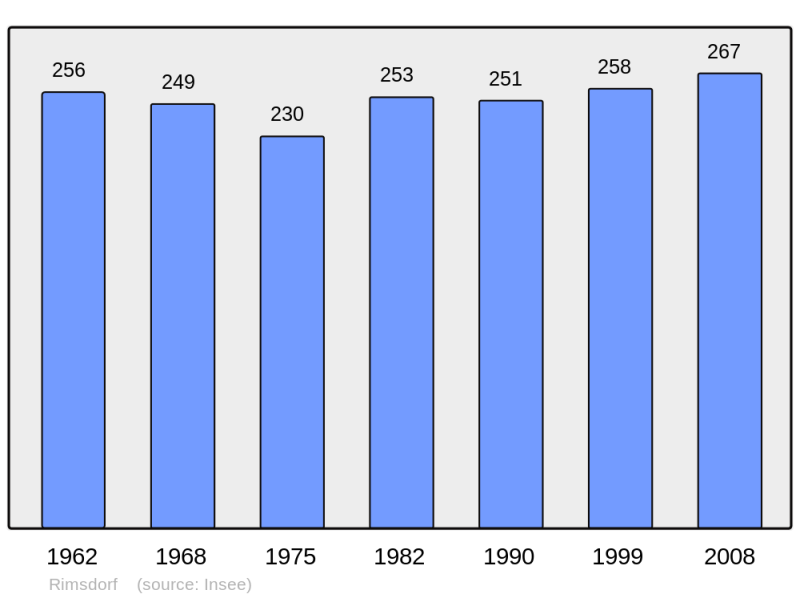 Soubor:Population - Municipality code 67401.png
