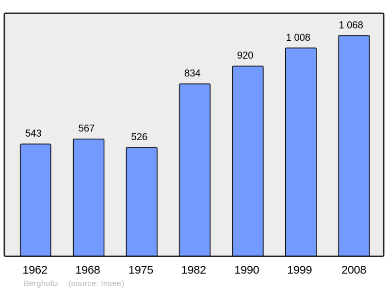 Soubor:Population - Municipality code 68029.png
