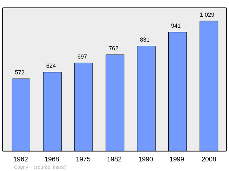 Soubor:Population - Municipality code 69061.png