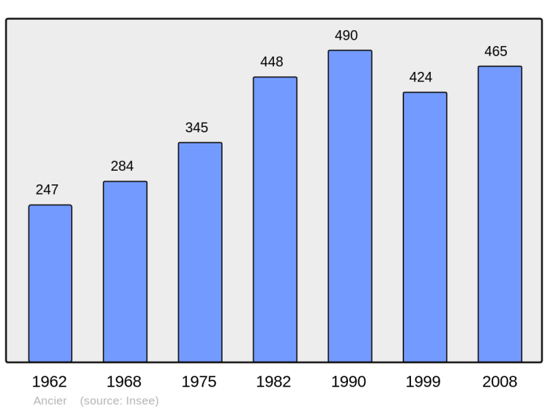Soubor:Population - Municipality code 70018.png