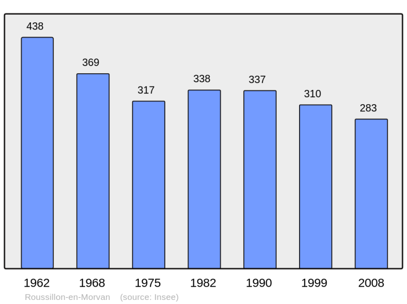 Soubor:Population - Municipality code 71376.png