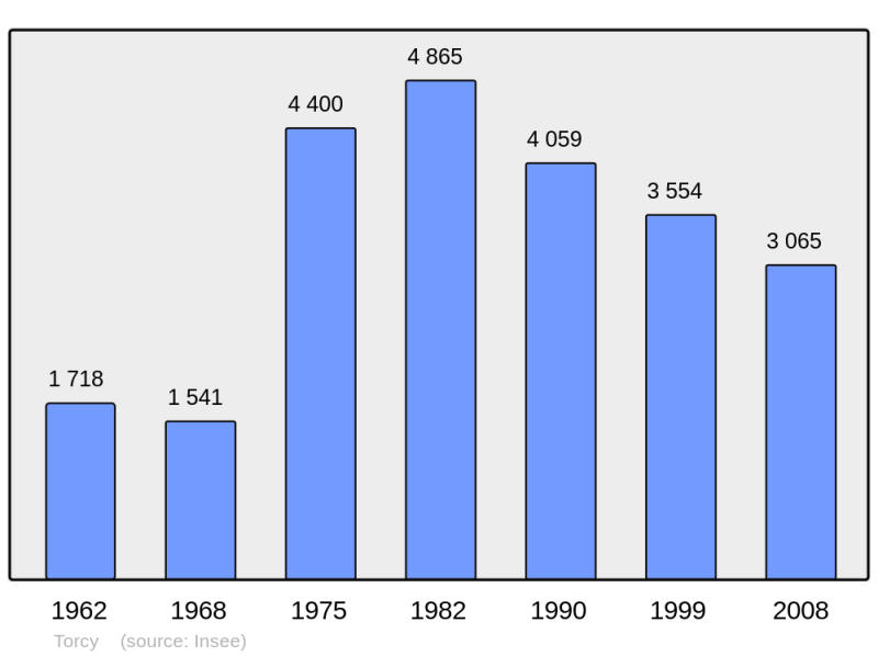 Soubor:Population - Municipality code 71540.png