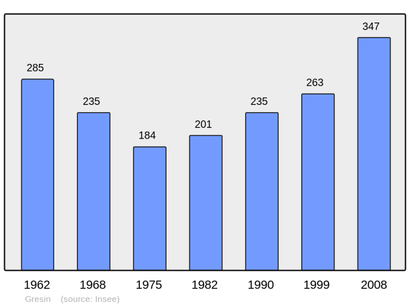 Soubor:Population - Municipality code 73127.png