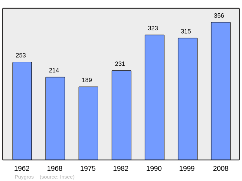 Soubor:Population - Municipality code 73210.png