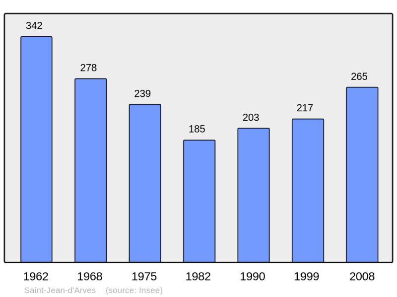 Soubor:Population - Municipality code 73242.png