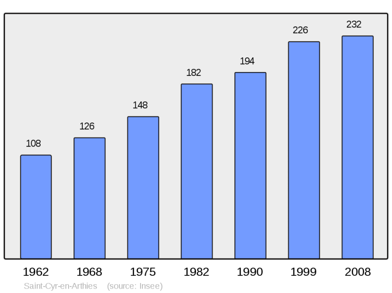 Soubor:Population - Municipality code 95543.png