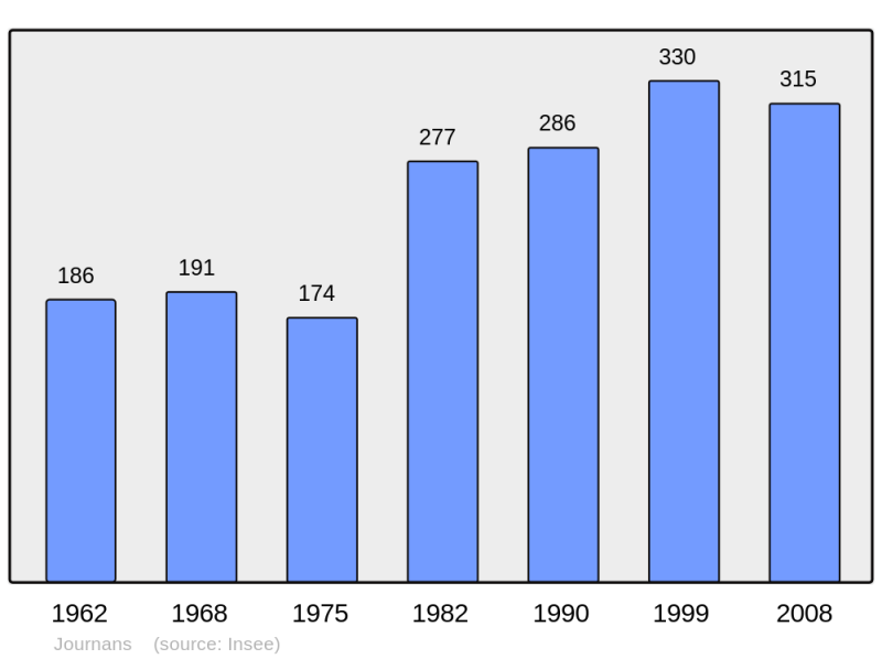Soubor:Population - Municipality code 01197.png