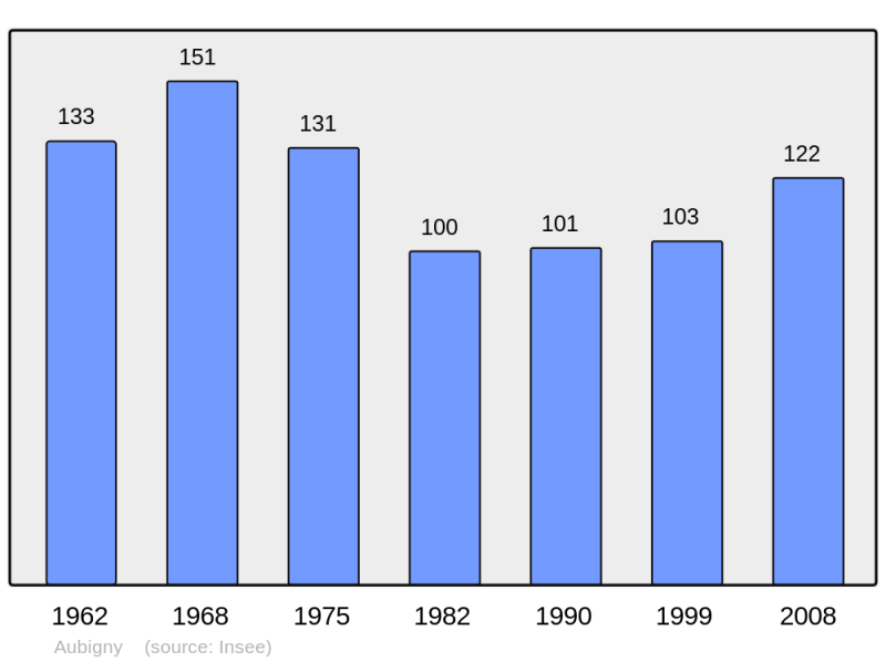 Soubor:Population - Municipality code 03009.png