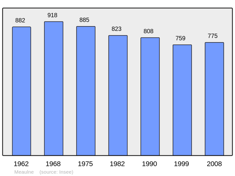 Soubor:Population - Municipality code 03168.png