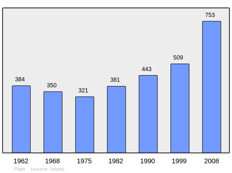 Soubor:Population - Municipality code 07177.png