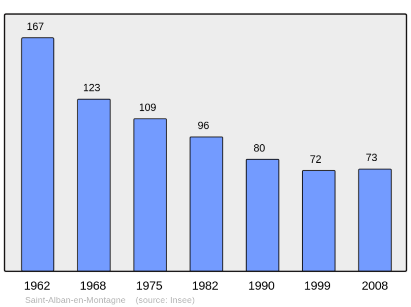 Soubor:Population - Municipality code 07206.png
