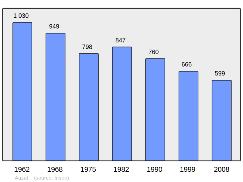 Soubor:Population - Municipality code 09030.png