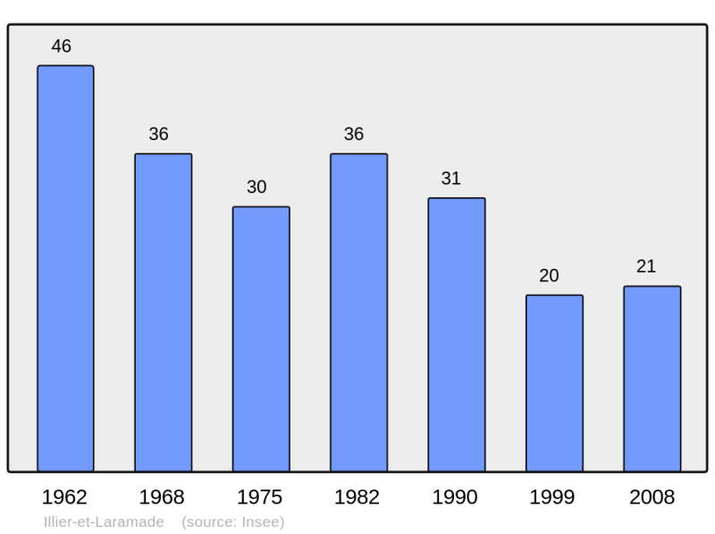 Soubor:Population - Municipality code 09143.png