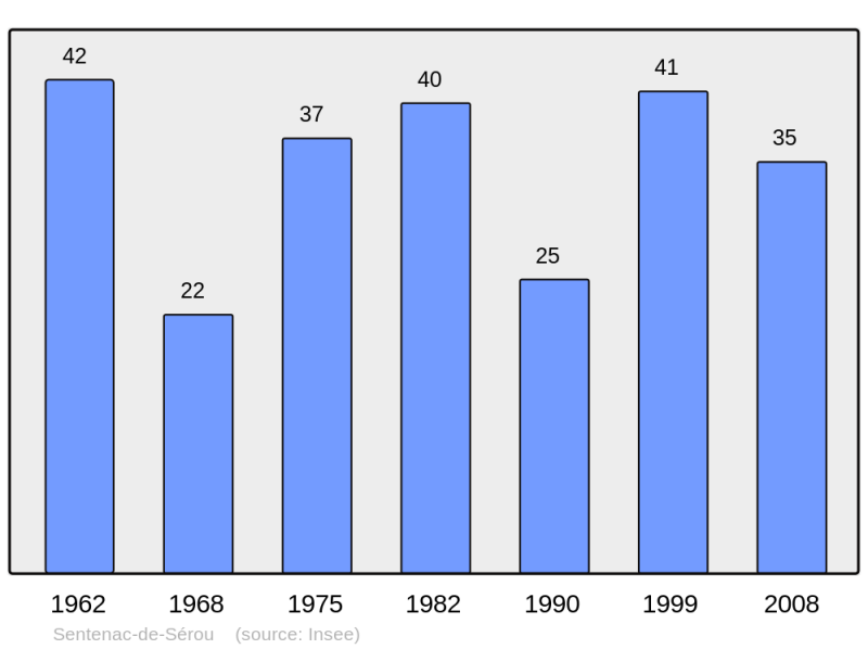 Soubor:Population - Municipality code 09292.png
