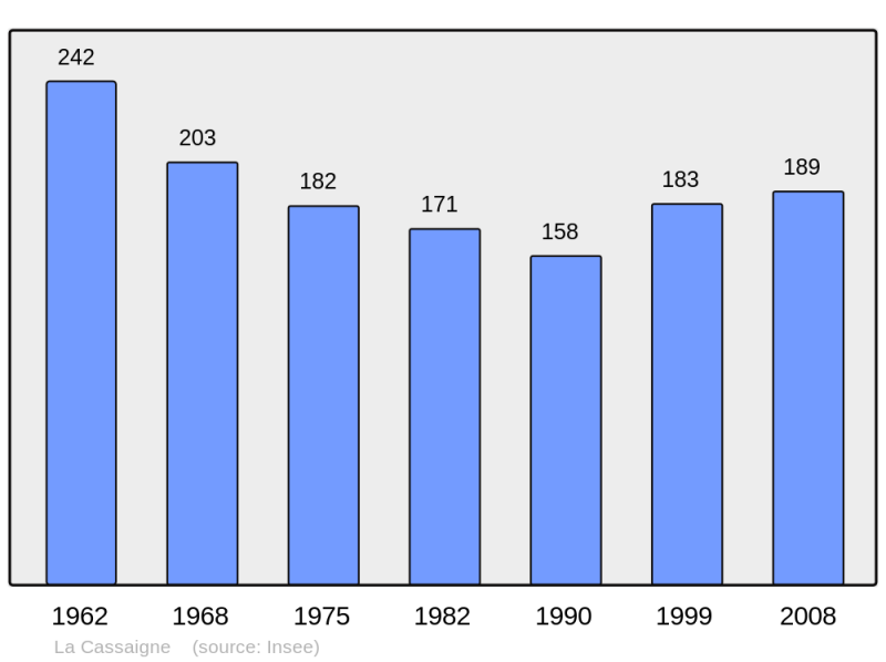 Soubor:Population - Municipality code 11072.png