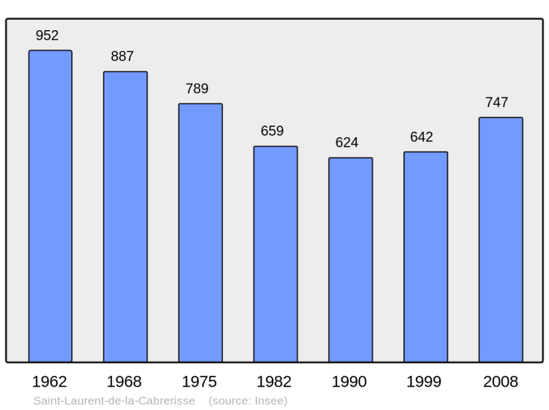 Soubor:Population - Municipality code 11351.png
