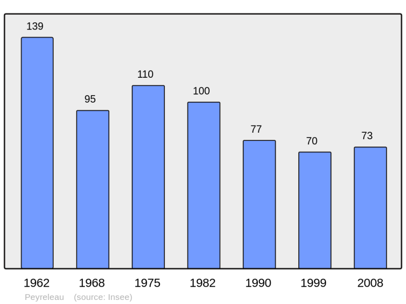 Soubor:Population - Municipality code 12180.png