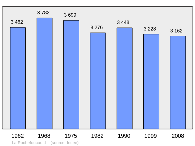 Soubor:Population - Municipality code 16281.png